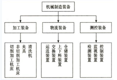 2016年資產(chǎn)評估《機電設(shè)備》講義 機械工廠設(shè)備